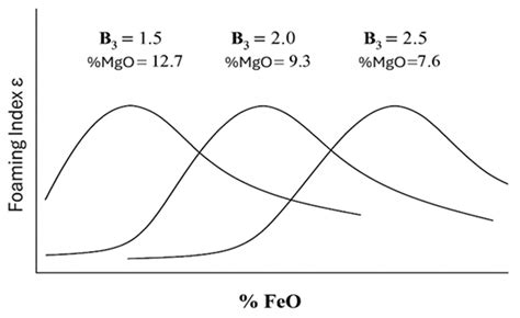 Alternative Carbon Sources as Foaming Agents for Electric Arc Furnace ...