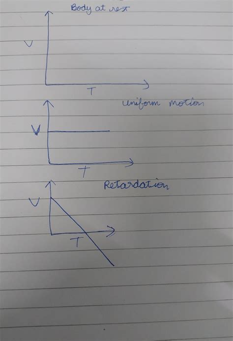 Draw Velocity Graph-Time Graph for thebody at rest, uniform motion and ...