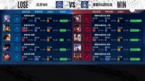 [战报] 五局鏖战，北京WB更胜一筹3比2力克成都AG超玩会-其他-玩加电竞WanPlus - 玩加电竞