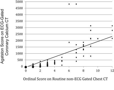 Estimation of cardiovascular risk on routine chest CT: Ordinal coronary artery calcium scoring ...