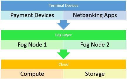 Image result for Fog Accounting Tutorial Using Simultaneous