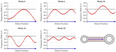 Efficient Detection of Defective Parts with Acoustic Resonance Testing ...