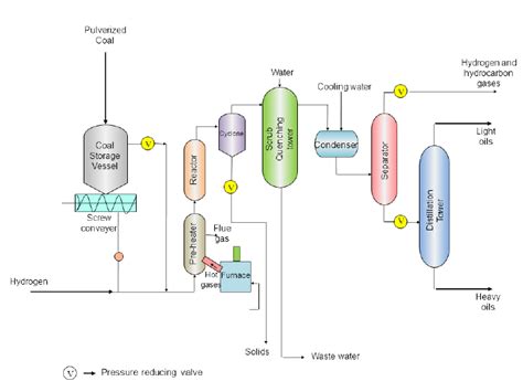 Figure 33.1 Flow sheet of hydrogenation of coal