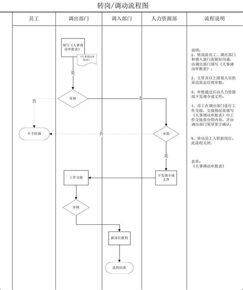 转岗调动流程图_word文档免费下载_文档大全