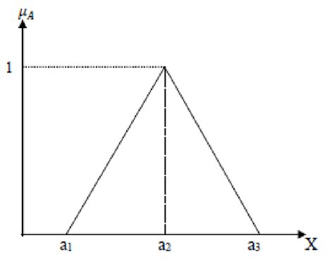 Image result for How to Find Triangular Fuzzy Number