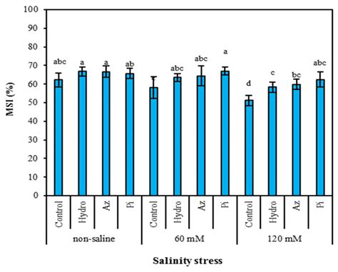 The Effects of Hydro-Priming and Colonization with Piriformospora ...