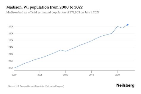 Madison, WI Population by Year - 2023 Statistics, Facts & Trends ...