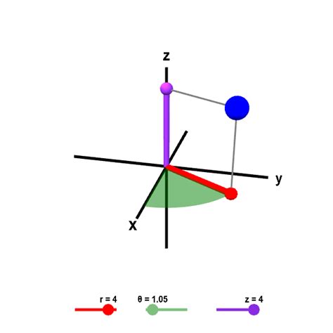 Image result for Cylindrical Coordinates Explained