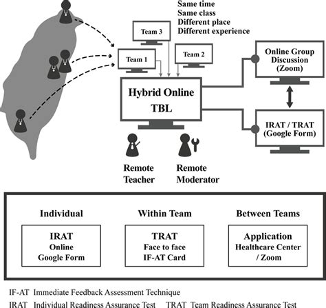 Image result for Team Based Learning Online