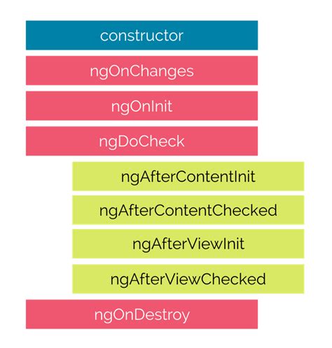 Angular Lifecycle Methods 的图像结果