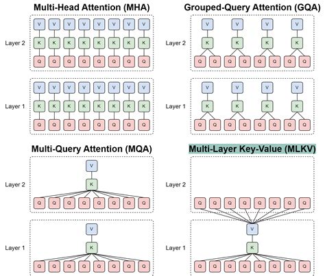 Layer-Condensed KV Cache for Efficient Inference of Large Language Models | AI Research Paper ...