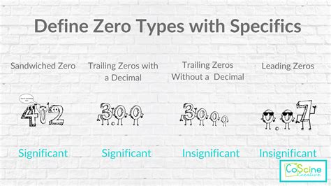 From Zero to Hero: A Significant Figures Lesson that Works — CoScine ...