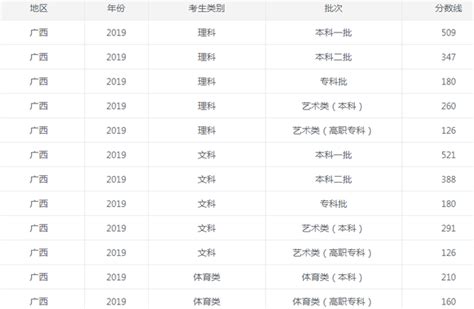 2023年广西高考分数线一览表最新（含一本、二本、专科批分数线）