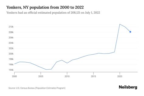 Yonkers, NY Population by Year - 2023 Statistics, Facts & Trends - Neilsberg