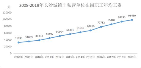 2022年湖南城镇非私营单位年均工资91413元！这三个行业工资最高_湖南民生网