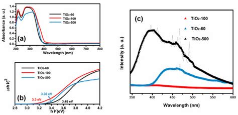 Catalysts | Special Issue : Emerging Trends in TiO2 Photocatalysis and ...