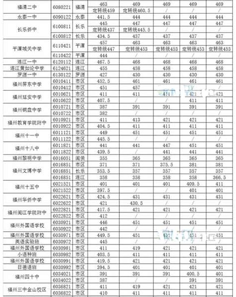 2017福建福州中考第一批高中招生录取分数线
