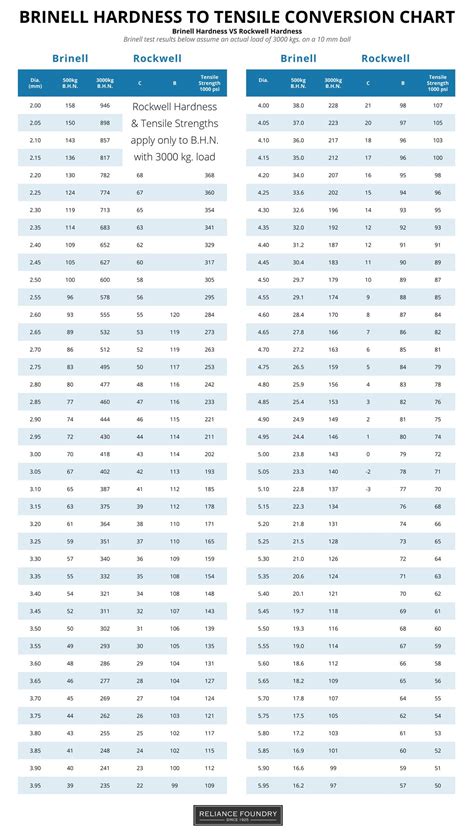 Steel Hardness Conversion Chart