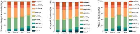 The Effects of Struvite on Biomass and Soil Phosphorus Availability and ...