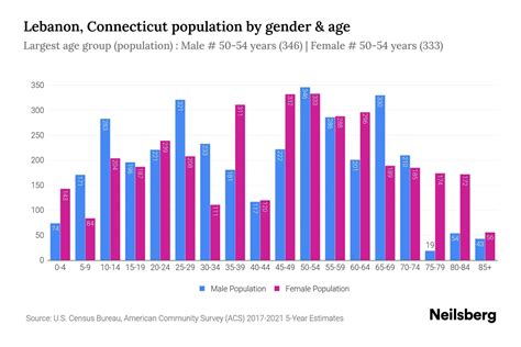 Lebanon, Connecticut Population by Gender - 2023 Lebanon, Connecticut Gender Demographics ...