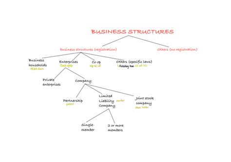Business Strategy Structure 的图像结果