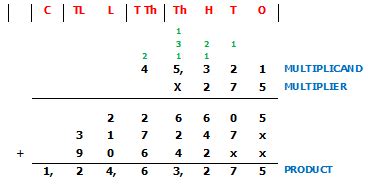 Image result for Multiplication 4th Class