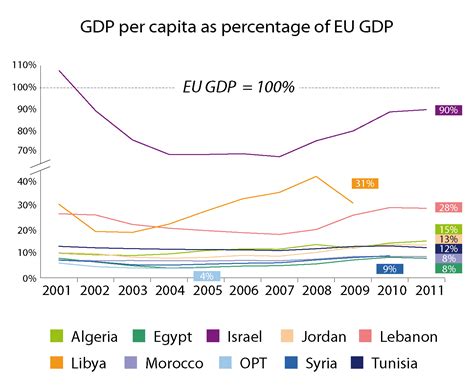 GDP per capita of the EU’s Mediterranian neighbour countries as ...