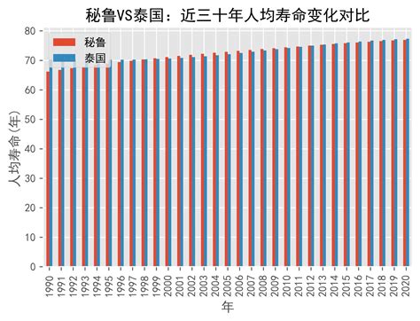中国31个省份2010年和2020年男女性人均预期寿命