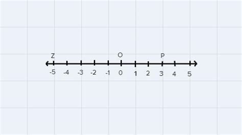 let O p and Z represent the numbers 03 and -5 respectively on the ...