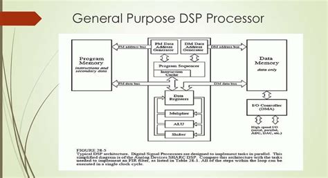 Image result for Digital-Signal Processor Xilinx