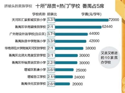 广州的民办小学=贵族学校？最贵的一年学费近20万