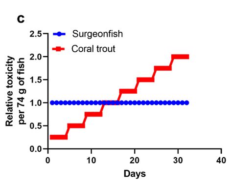 Model of the Origin of a Ciguatoxic Grouper (Plectropomus leopardus)