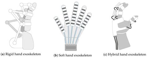 Soft, Rigid, and Hybrid Robotic Exoskeletons for Hand Rehabilitation ...