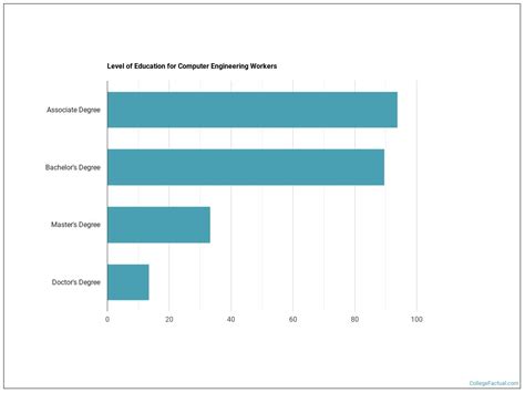 Difficulty in Computer Engineering Technology Chart 的图像结果