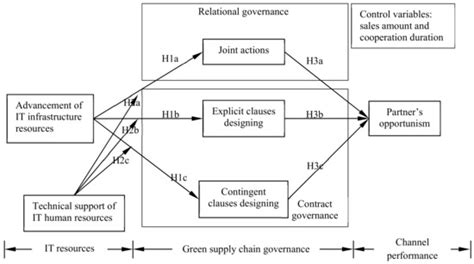 How Do Information Technology Resources Facilitate Relational and ...