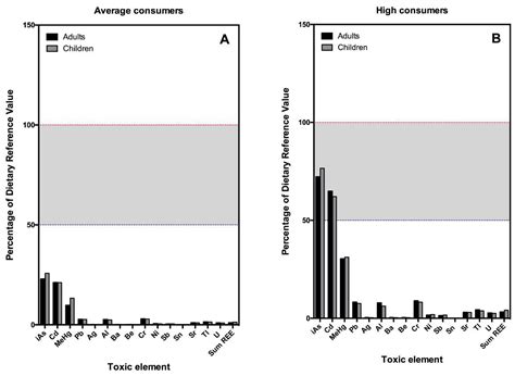 Dietary Intake of Essential, Toxic, and Potentially Toxic Elements from ...