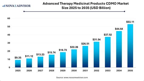 Advanced Therapy Medicinal Products CDMO Market Size to Hit USD 53.11 ...