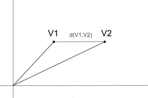 Image result for Distance Between Two Vector Equations