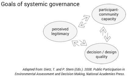 Image result for Governance Structure