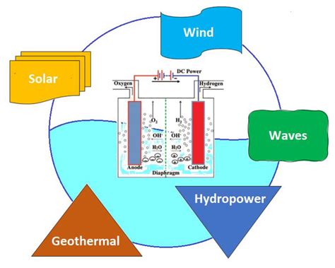 Sustainable Hydrogen Production from Seawater Electrolysis: Through Fundamental Electrochemical ...
