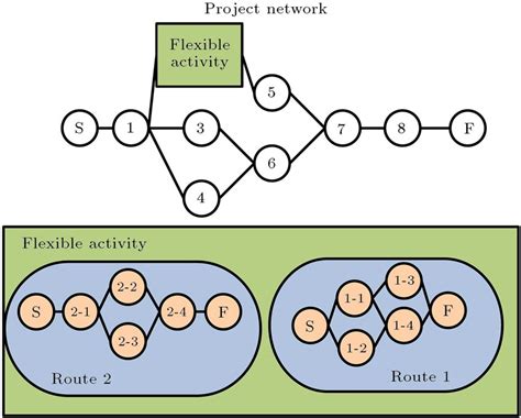 Project Activity 的图像结果