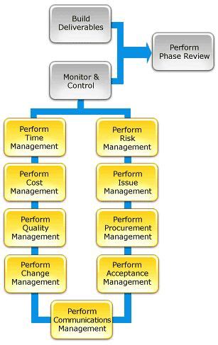Performance Improvement Process 的图像结果