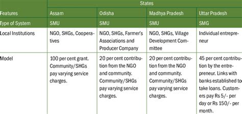 Image result for Example of Institutional Model
