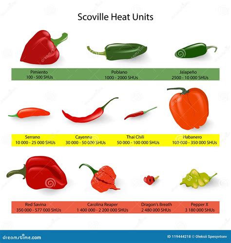 Cayenne Pepper Hotness Scale