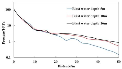 Investigation of Shock Wave Pressure Transmission Patterns and ...