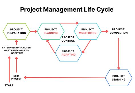 Project Management Life Cycle PDF 的图像结果