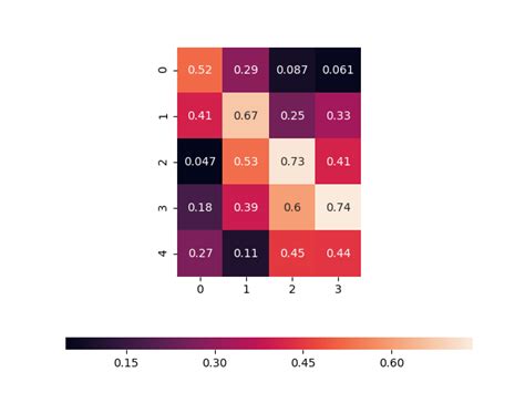 Image result for Heatmap Chart in Python Visuals
