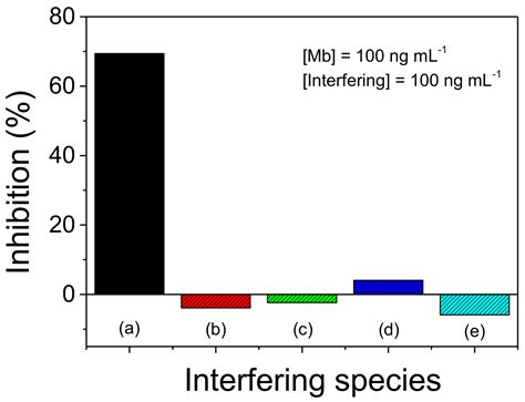 Zero-Biased Photoelectrochemical Detection of Cardiac Biomarker ...
