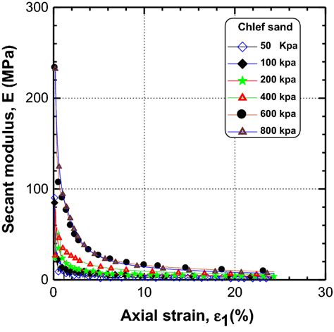 Secant Modulus 的图像结果