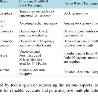 Image result for Fault Tolerance in Distributed Systems